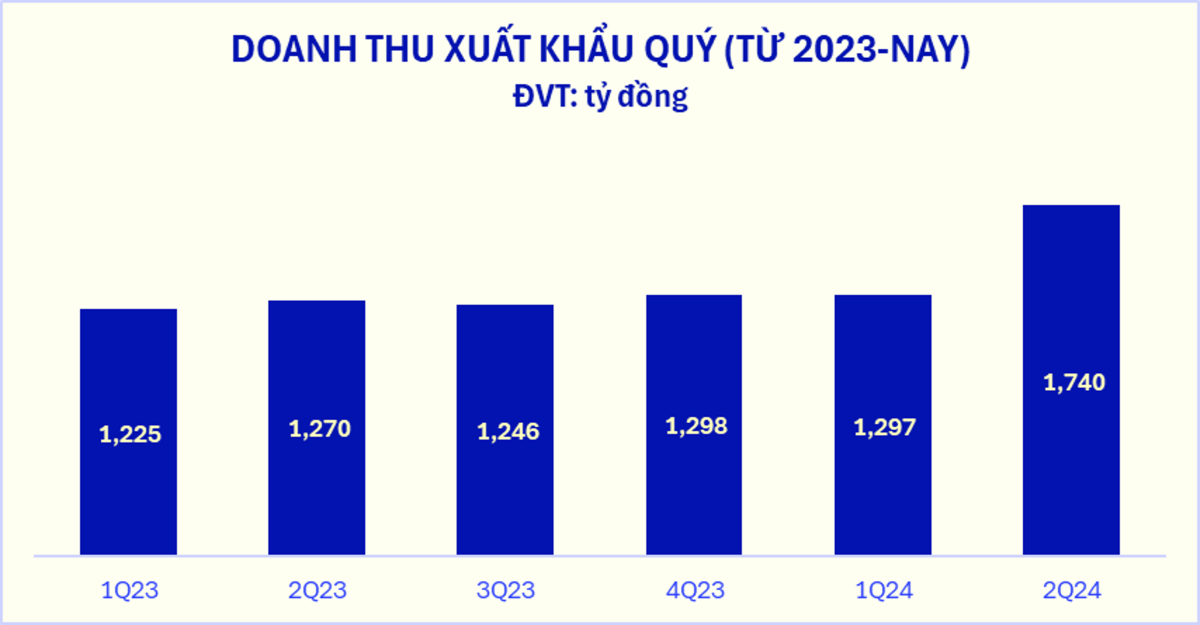   Doanh thu đến từ mảng xuất khẩu của Vinamilk ghi nhận tăng trưởng “bứt tốc” trong quý II/2024.
