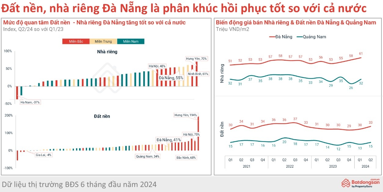 Đất nền, nhà riêng Đà Nẵng cũng có những tín hiệu tích cực. 