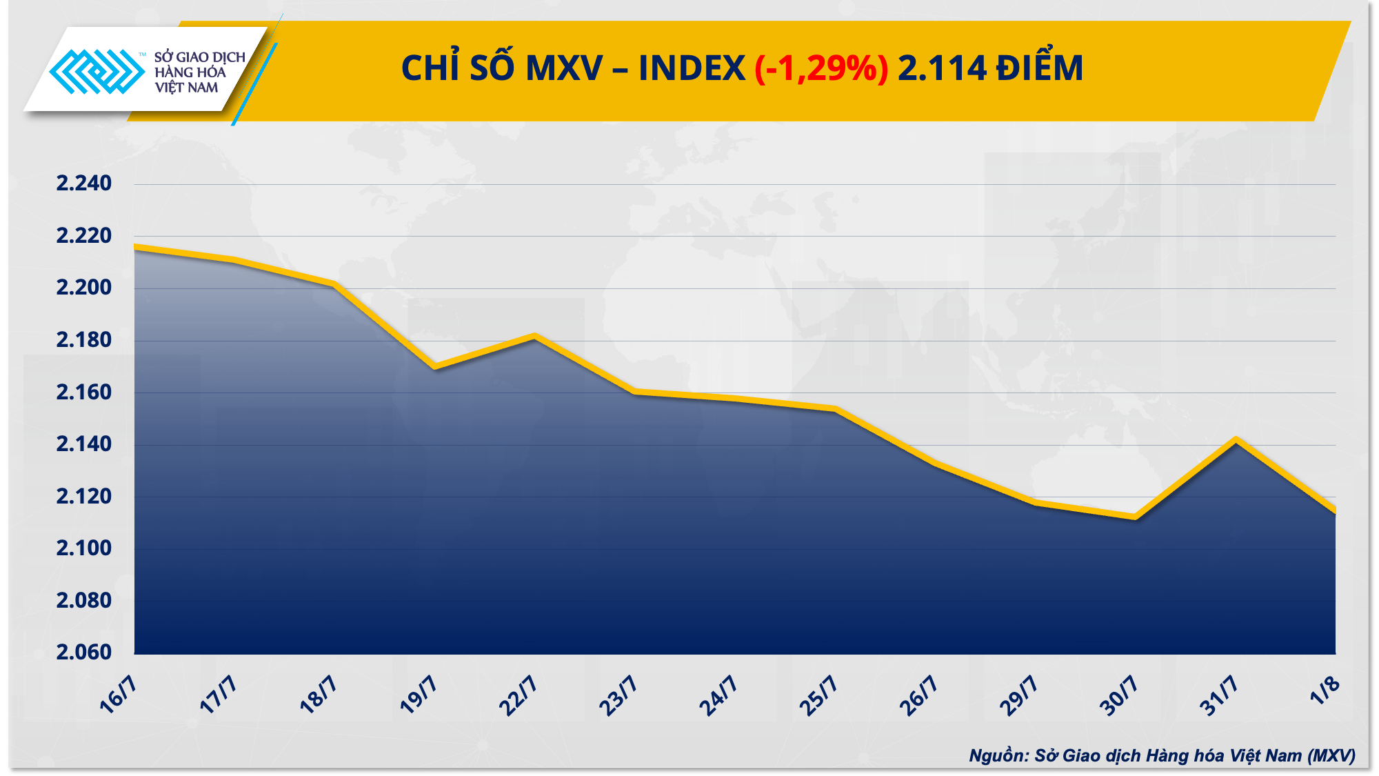 Thị trường hàng hóa: MXV-Index chưa thoát khỏi sắc đỏ