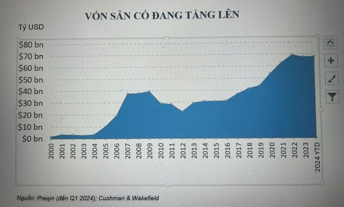 Khoảng 70 tỷ USD nguồn vốn sẵn có đang chờ rót vào các dự án bất động sản.