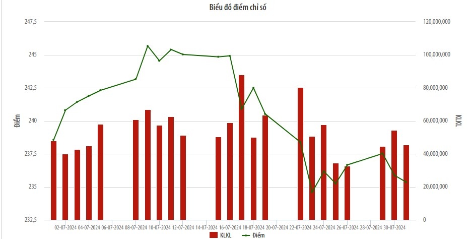 Chỉ số HNX-Index giảm 0,93%