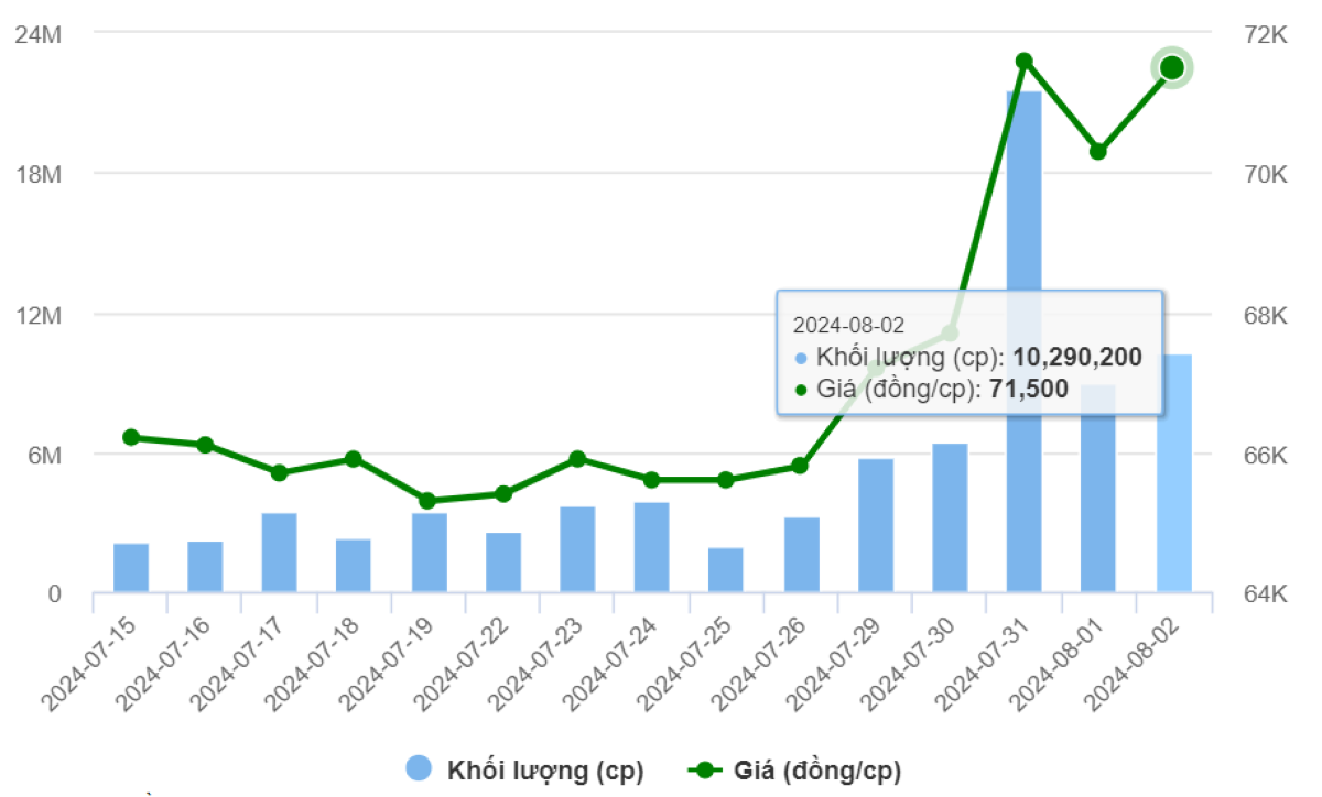                      Nguồn: VietstockFinance