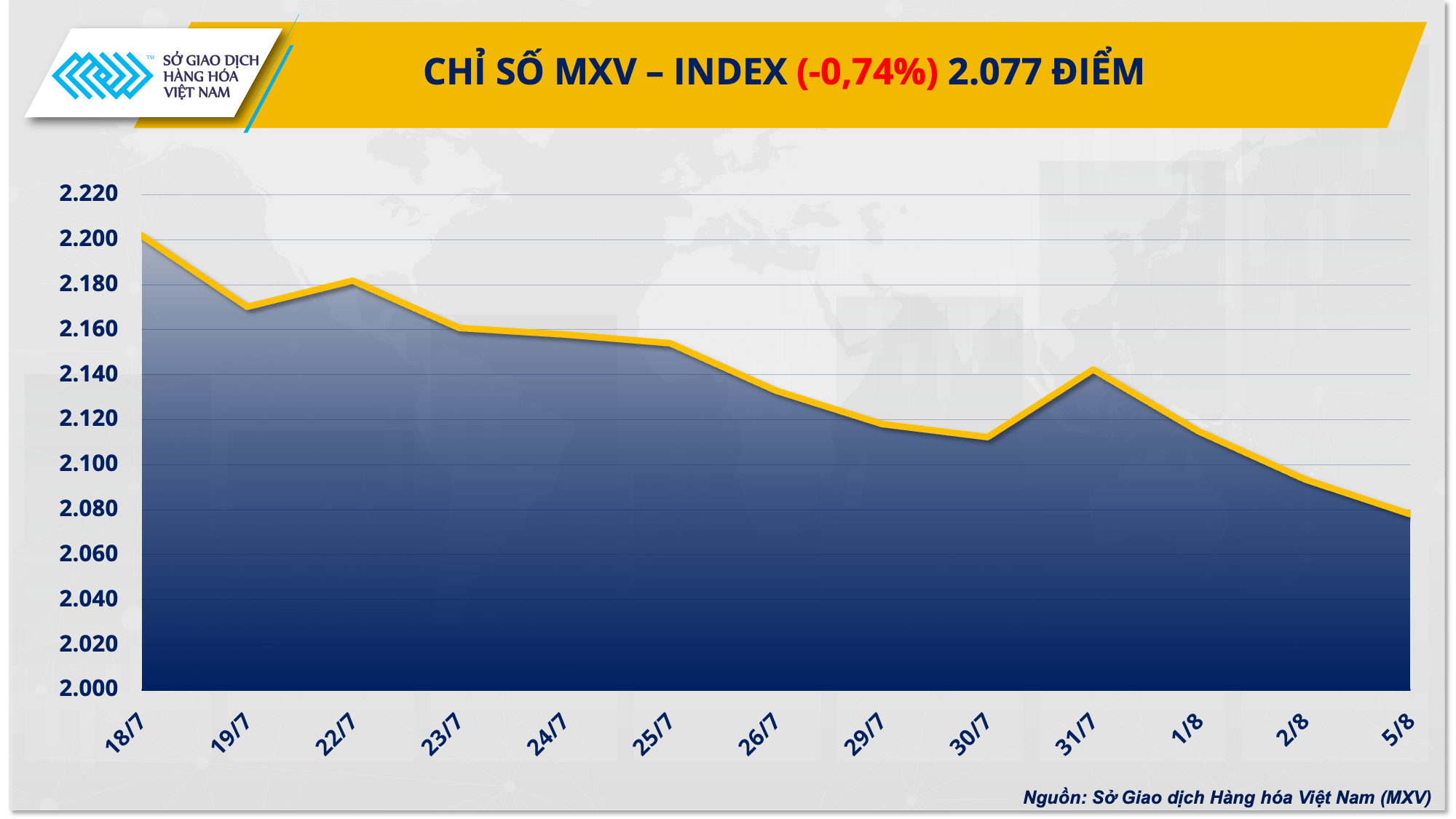 Thị trường hàng hóa: Áp lực bán vẫn còn trên diện rộng, MXV-Index tiếp tục rơi