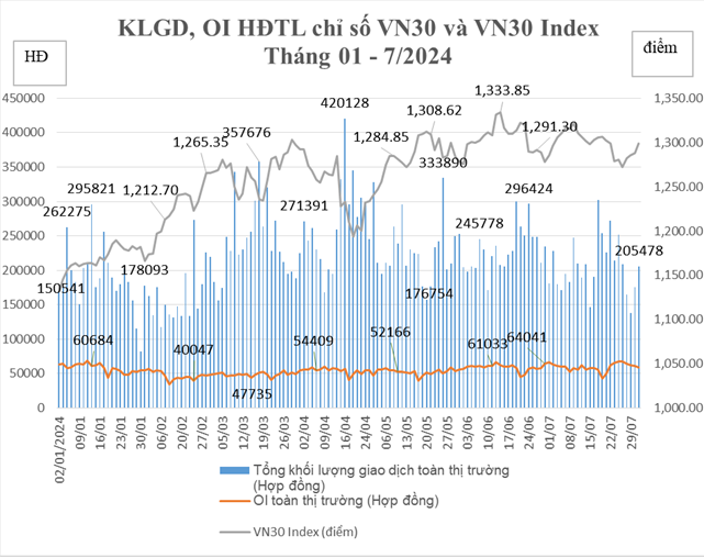 Hình 1: Biến động KLGD, KL hợp đồng mở HĐTL chỉ số VN30 và VN30 Index