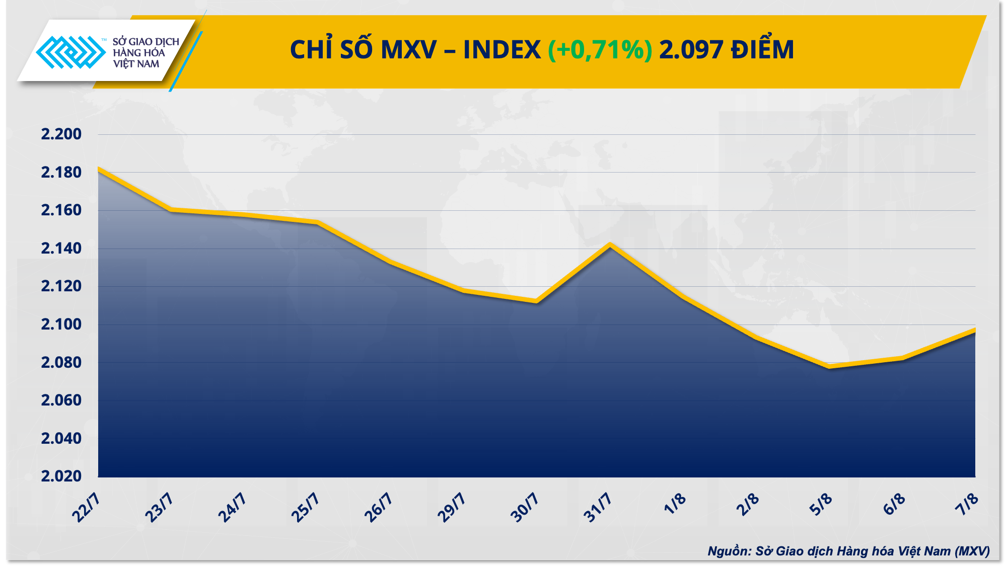 Thị trường hàng hóa: Lực mua chiếm ưu thế đẩy chỉ số MXV-Index tiếp đà đi lên