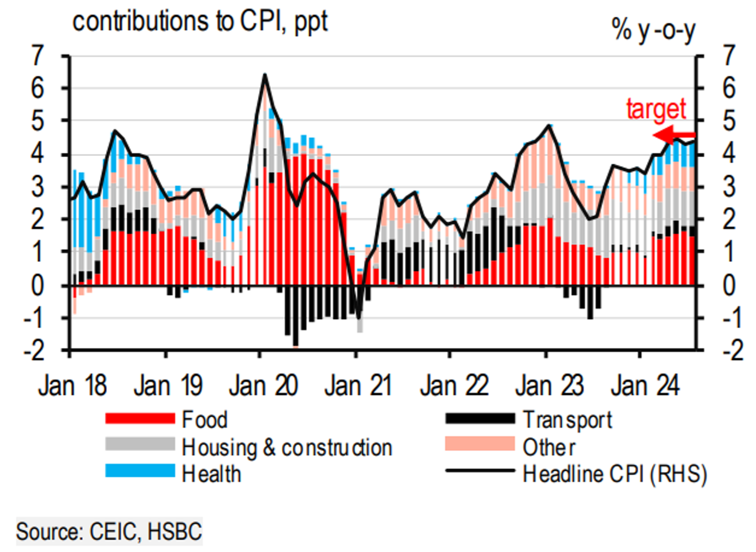 HSBC dự báo GDP năm nay tăng 6,5%