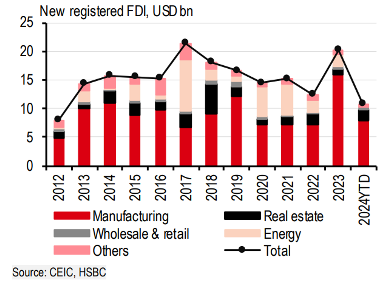 FDI sản xuất đã cao hơn các mức trong giai đoạn 2020-2022