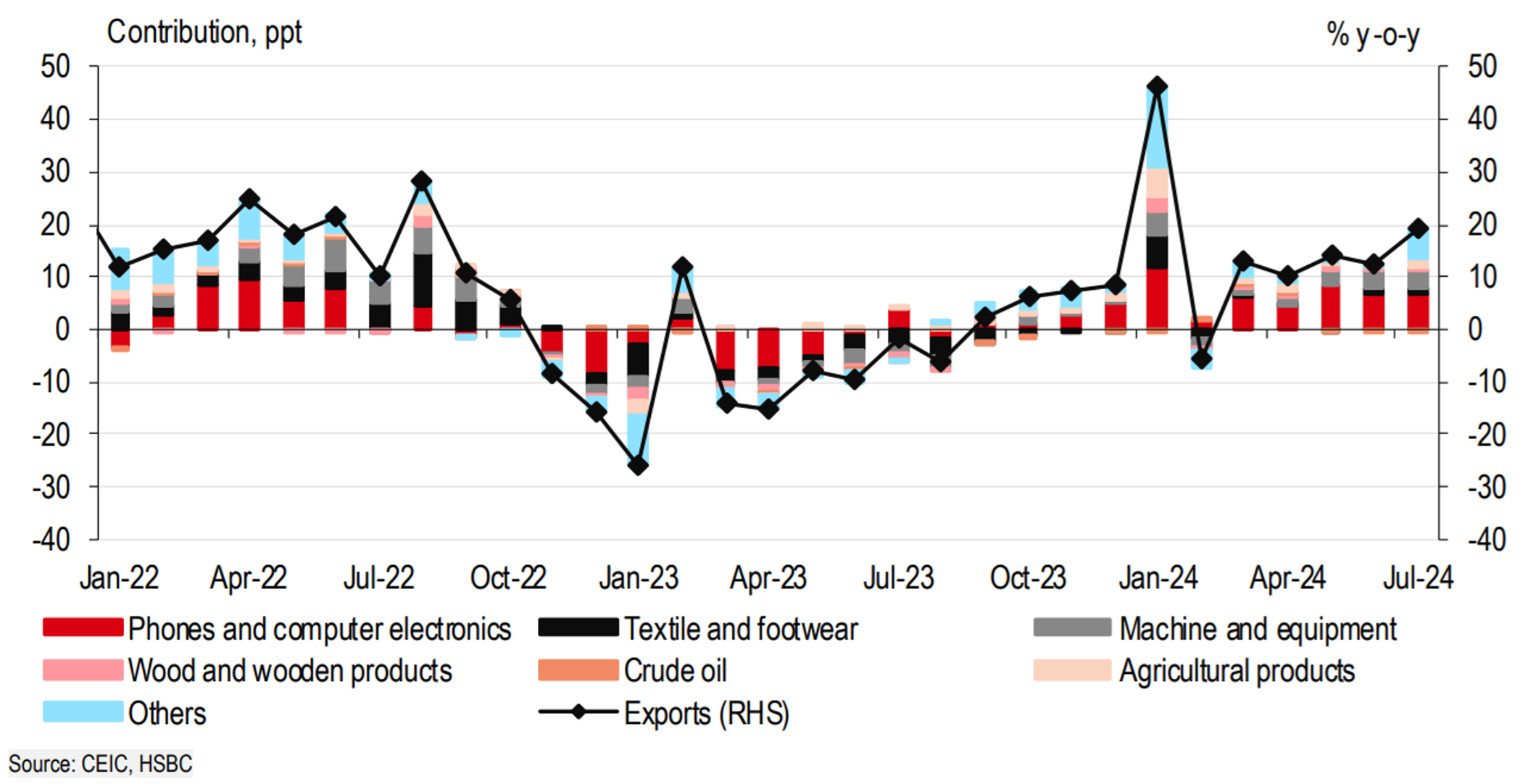 HSBC dự báo GDP năm nay tăng 6,5%