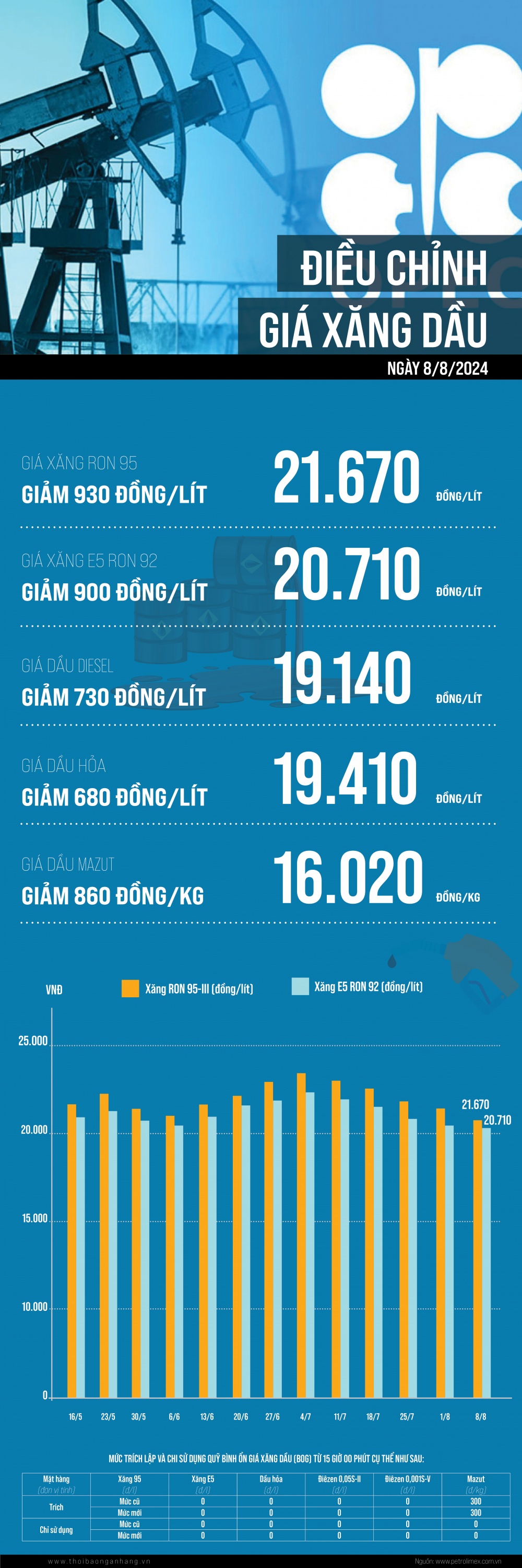 [Infographic] Giá xăng dầu giảm trong kỳ điều hành ngày 8/8