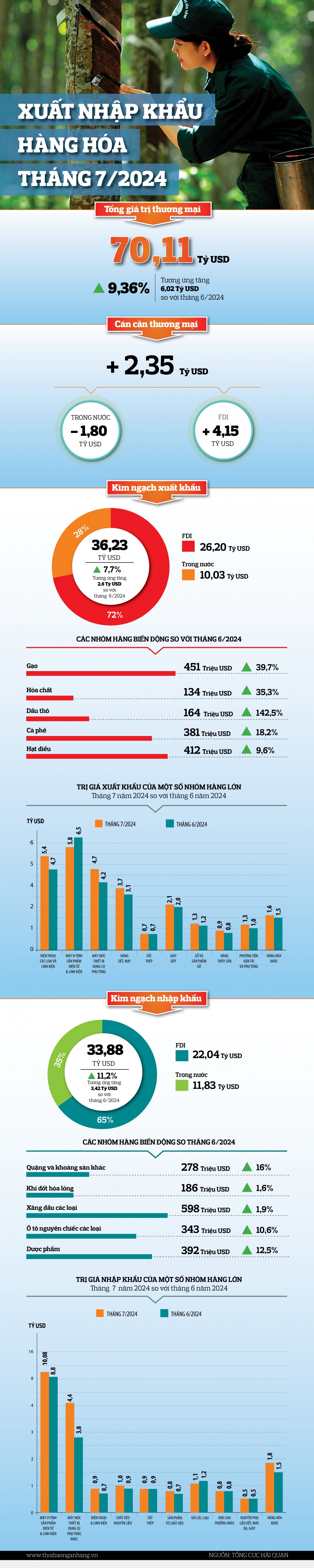 [Infographic] Xuất nhập khẩu hàng hóa tháng 7/2024