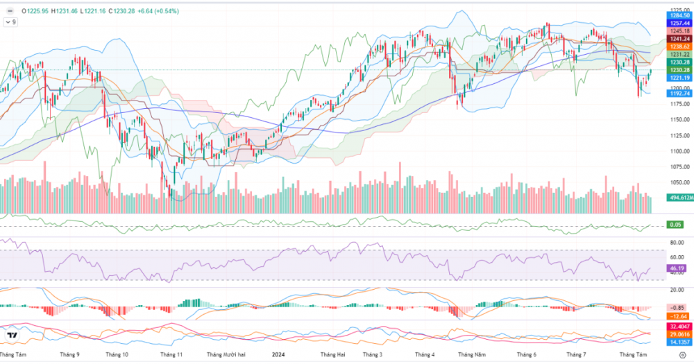 Tăng 7 điểm, VN-Index trở lại mốc 1.230 điểm