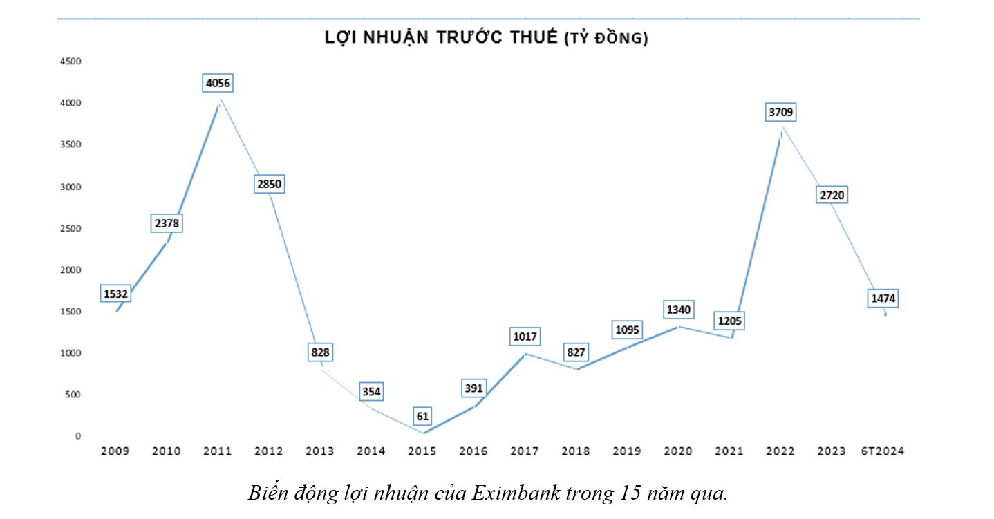 Biến động lợi nhuận của Eximbank trong 15 năm qua.