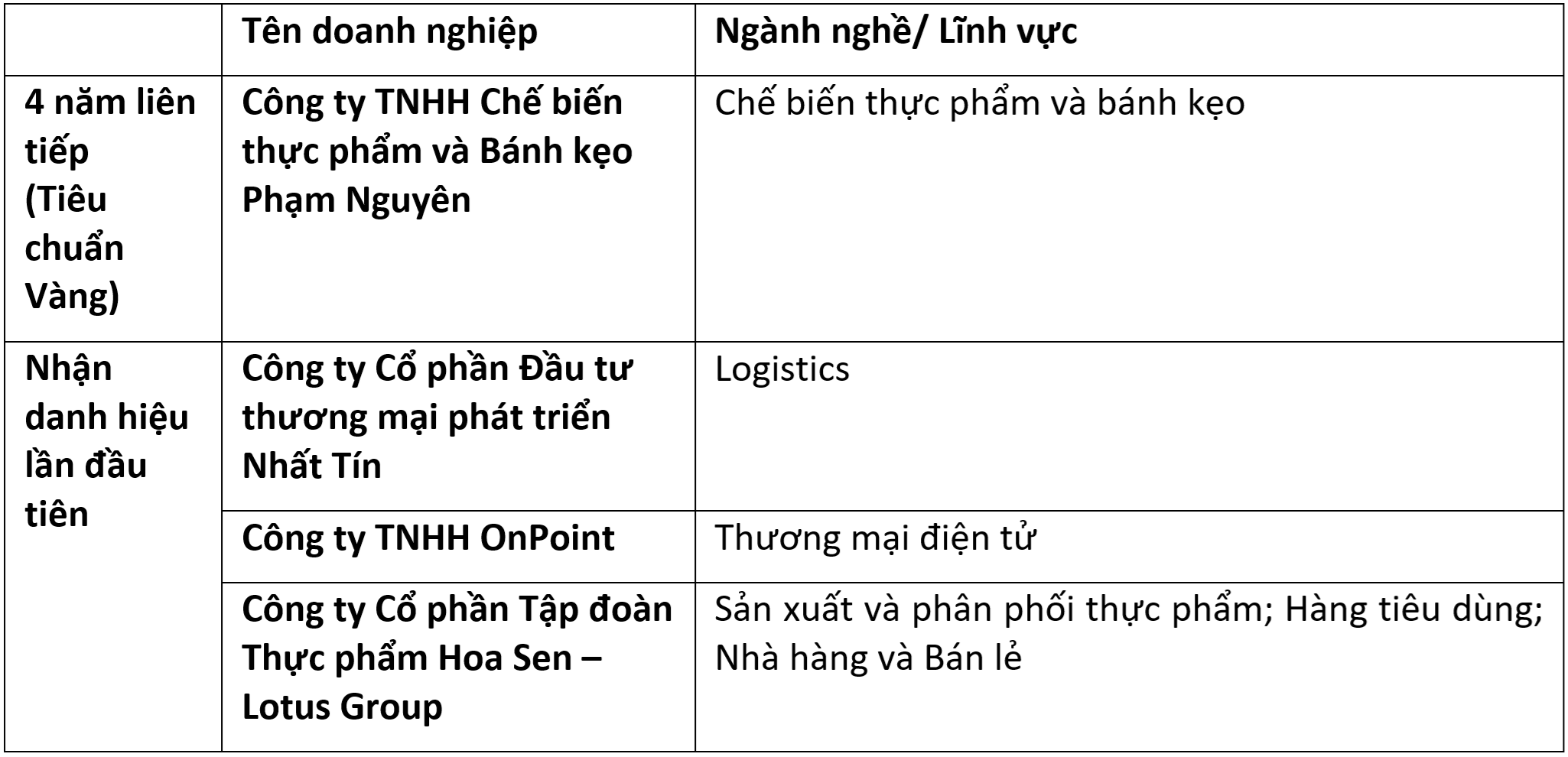 Danh sách Doanh nghiệp được Quản trị Tốt nhất Việt Nam 2024