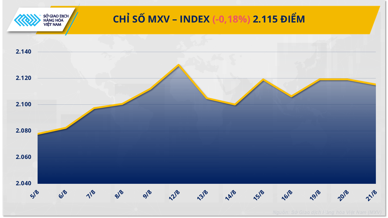 Thị trường hàng hóa: Giá cà phê lập kỷ lục lịch sử mới, giá lúa mì lao dốc 2%