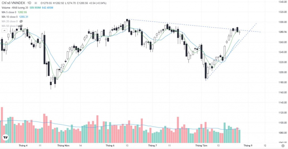 Thị trường giằng co quanh vùng 1.280 điểm