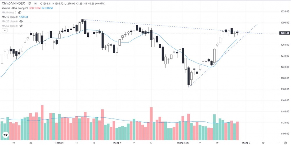 Giao dịch giằng co, VN-Index tăng 0,88 điểm