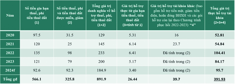 Quy mô hỗ trợ tài khóa trong giai đoạn 2020 - tháng 6/2024 (nguồn: Bộ Tài chính, tính toán, tổng hợp của Viện Đào tạo và Nghiên cứu BIDV)