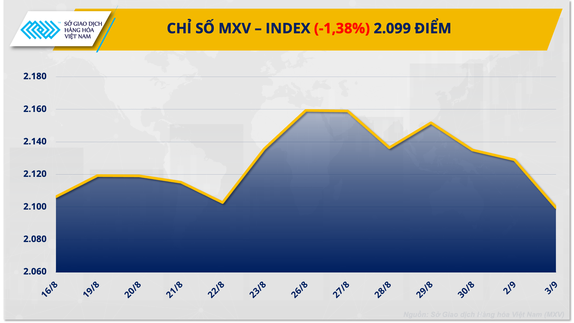 Thị trường hàng hóa: Năng lượng ‘đỏ lửa’ kéo lùi chỉ số MXV-Index