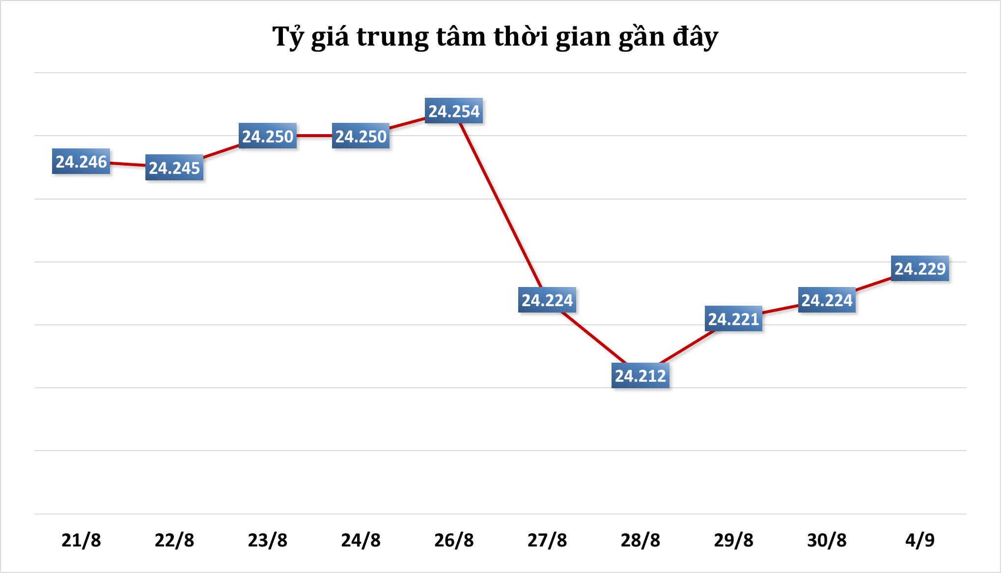 Sáng 4/9: Tỷ giá trung tâm tăng 5 đồng