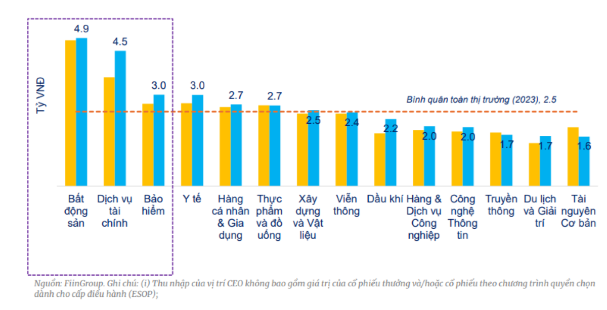 Thu nhập bình quân của CEO ở mức 2,5 tỷ đồng/năm/người trong năm 2023.