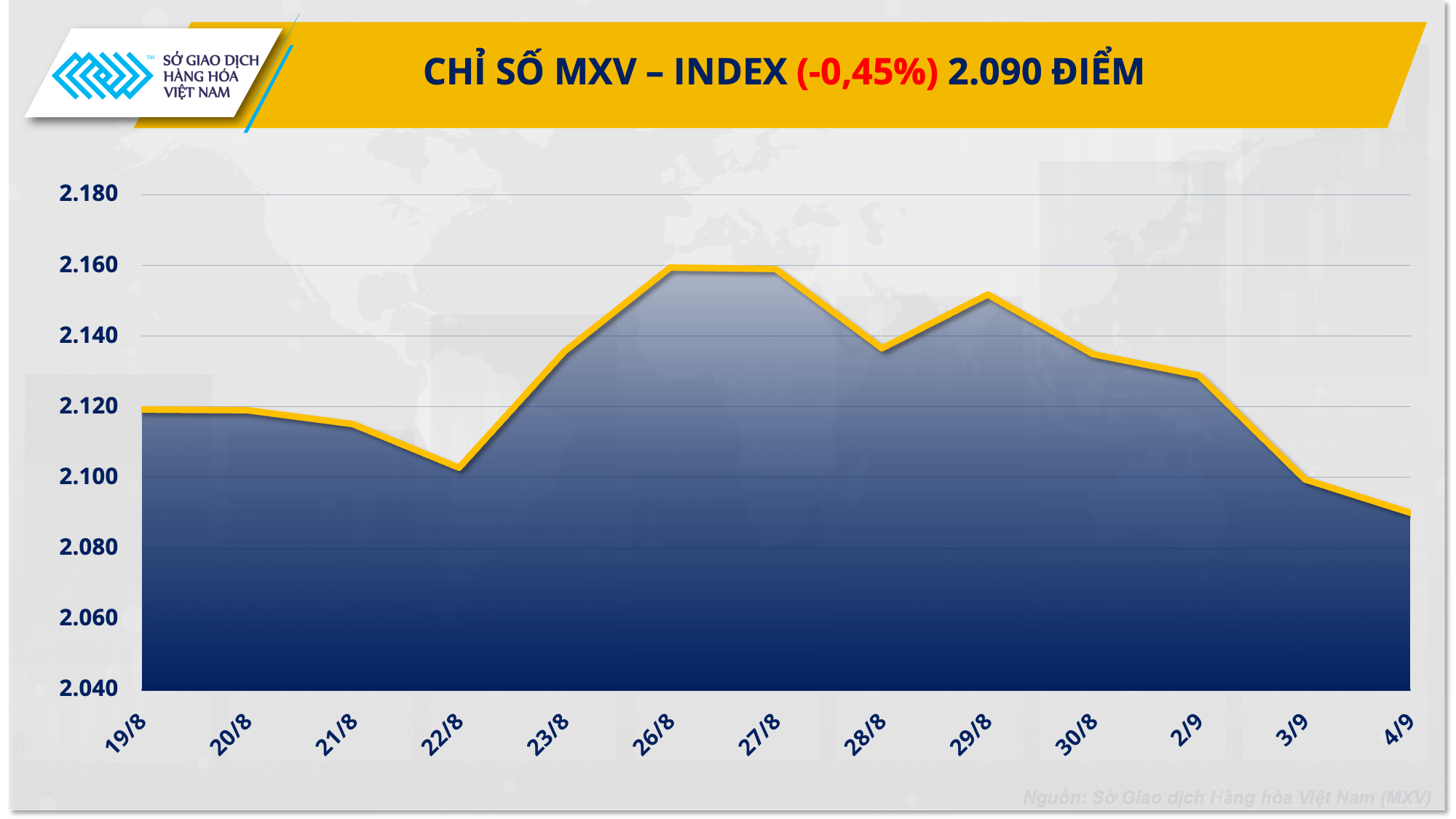 Cà phê đi ngược chiều với xu hướng giảm của thị trường hàng hóa nguyên liệu