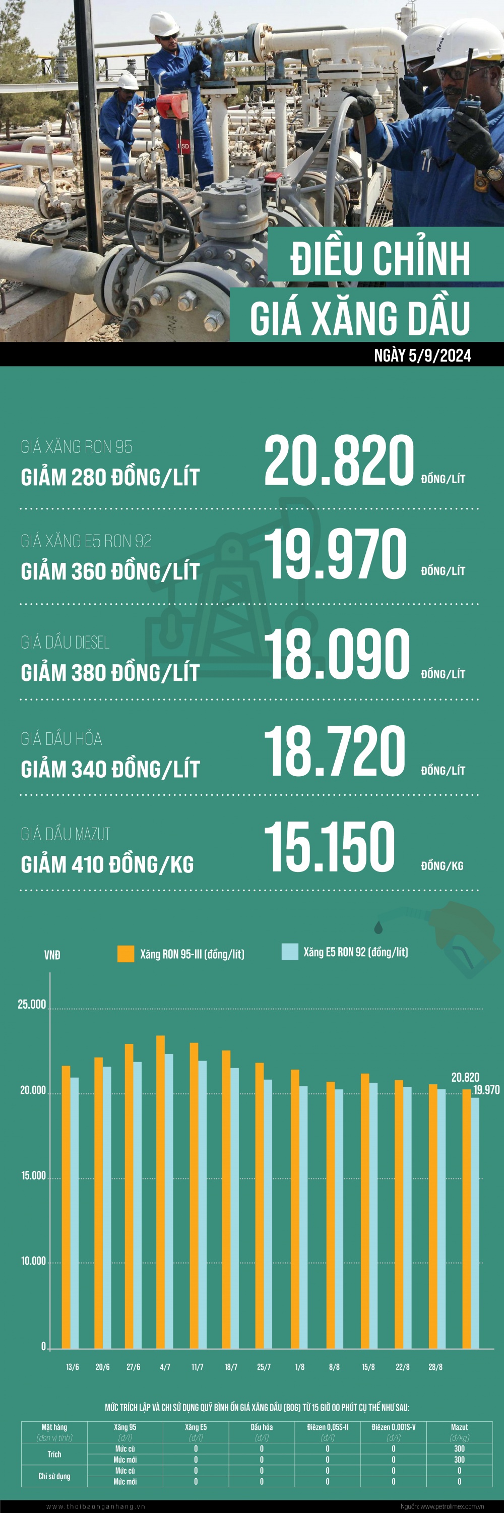 [Infographic] Giá xăng giảm lần thứ 3 liên tiếp trong kỳ điều hành 5/9/2024