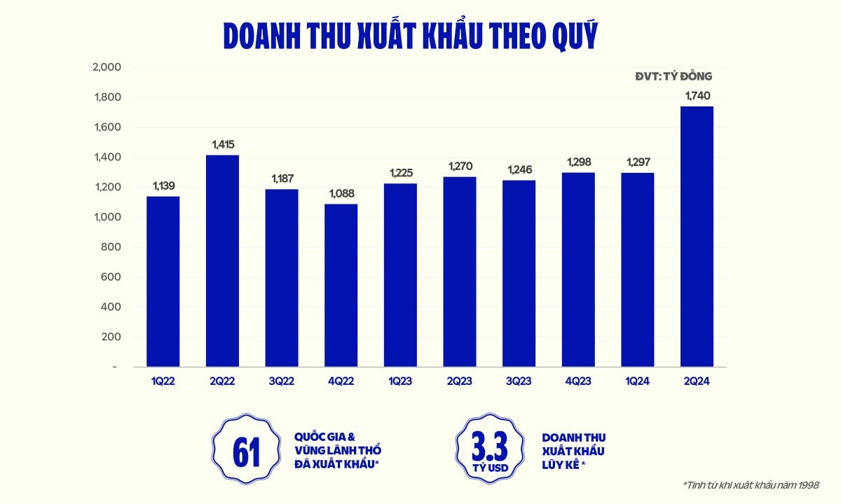  Doanh thu đến từ hoạt động xuất khẩu trong quý II/2024 là điểm sáng tích cực.