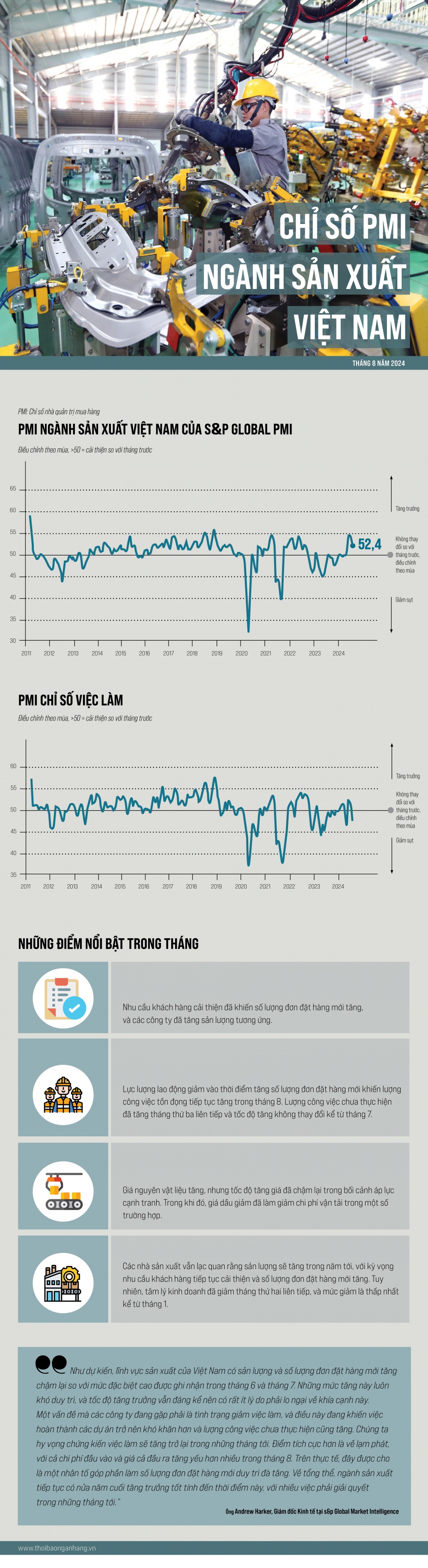 [Infographic] Chỉ số PMI ngành sản xuất Việt Nam tháng 8 năm 2024