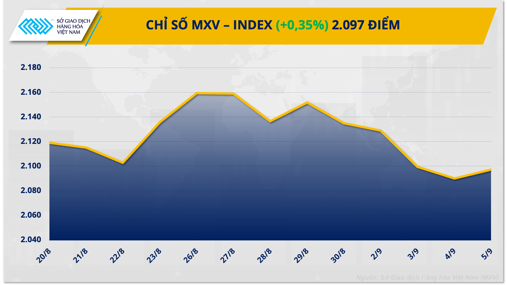 Thị trường hàng hóa: Chỉ số MXV-Index kết thúc chuỗi giảm 4 phiên liên tiếp