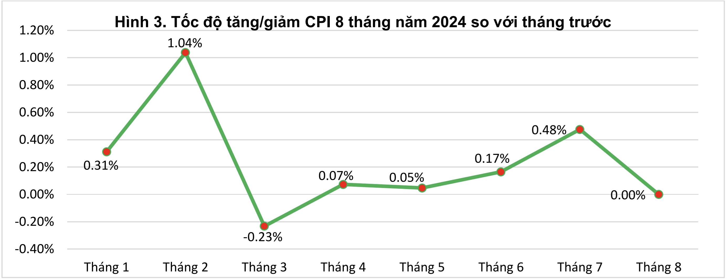 Lạm phát cơ bản tăng 2,71% so với cùng kỳ năm 2023