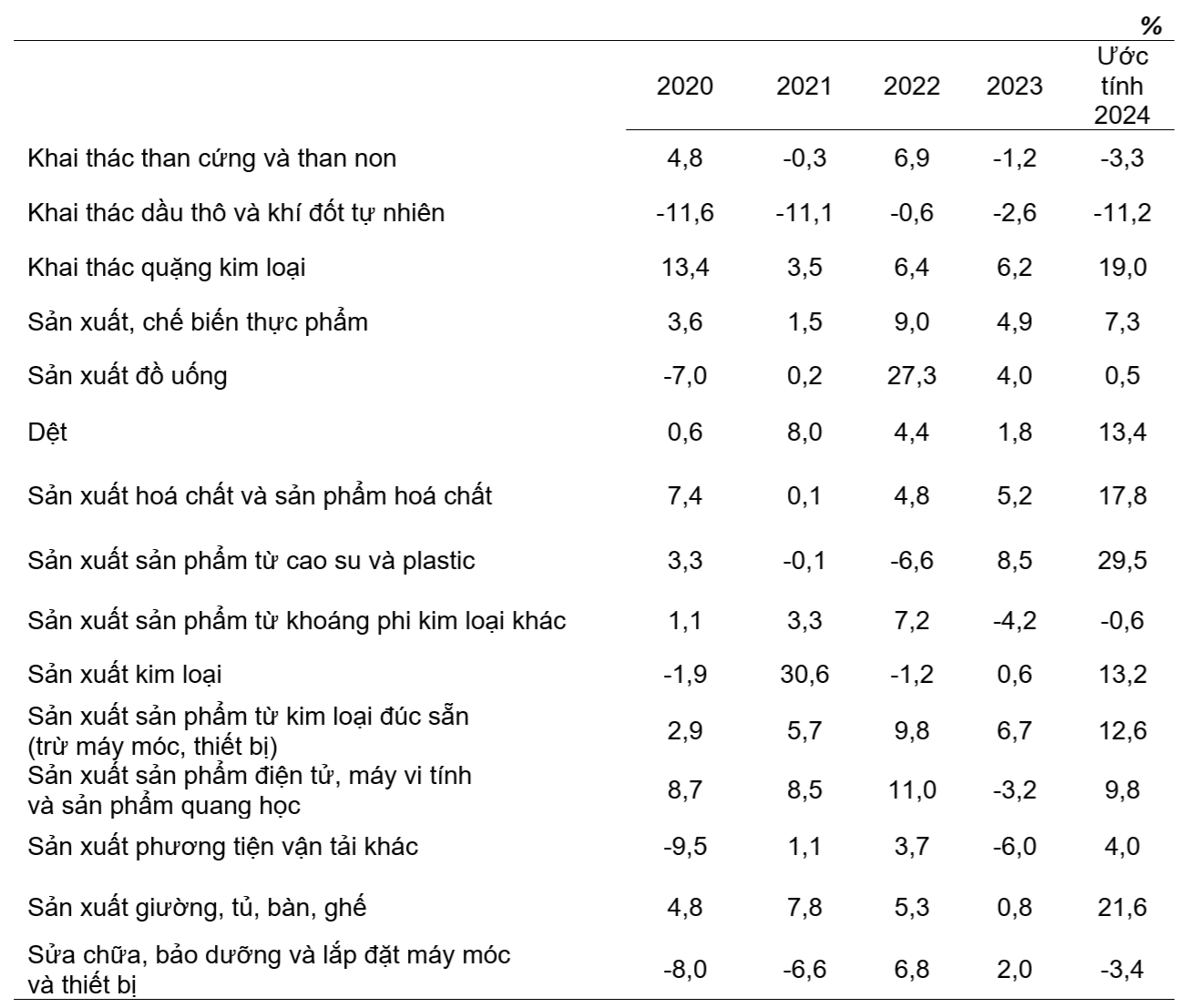 Tốc độ tăng/giảm chỉ số IIP 8 tháng các năm 2020-2024 so với cùng kỳ năm trước của một số ngành công nghiệp trọng điểm