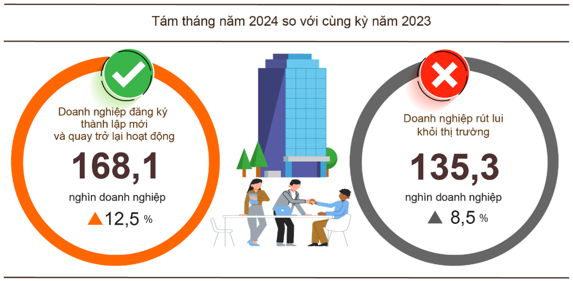 Doanh nghiệp quay trở lại hoạt động tăng tích cực