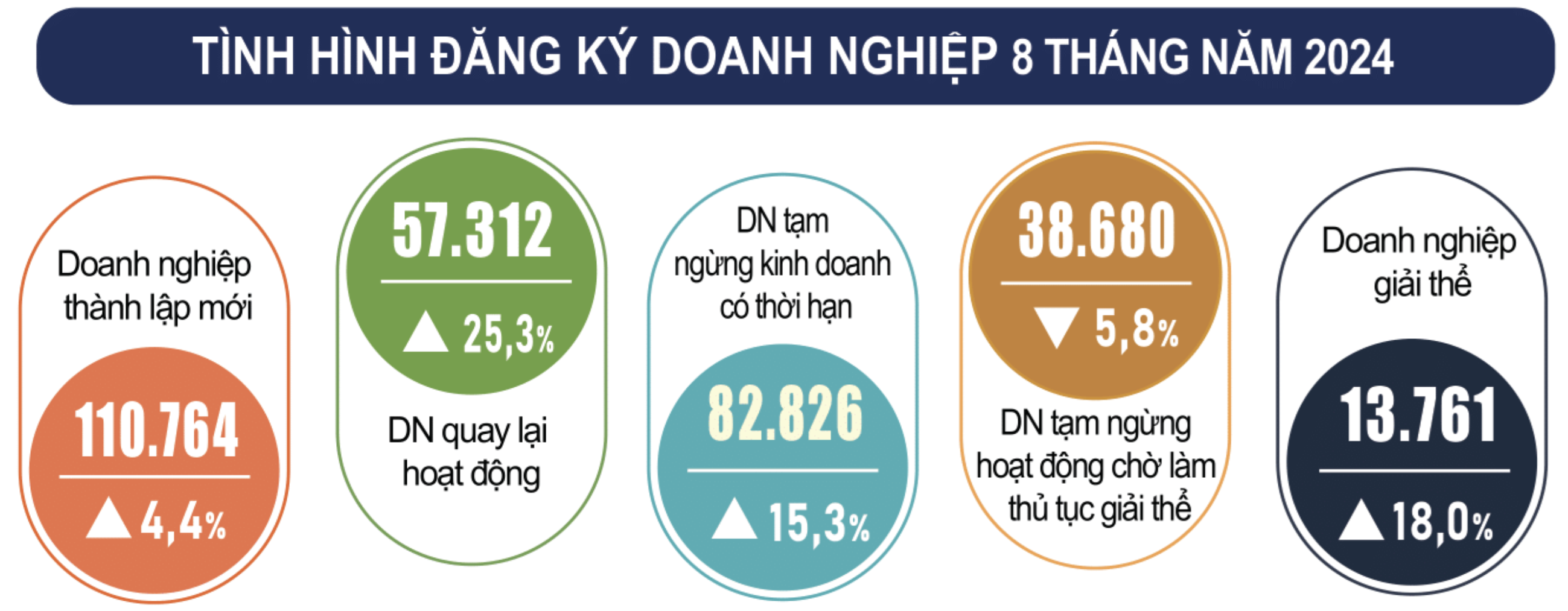 Doanh nghiệp quay trở lại hoạt động tăng tích cực