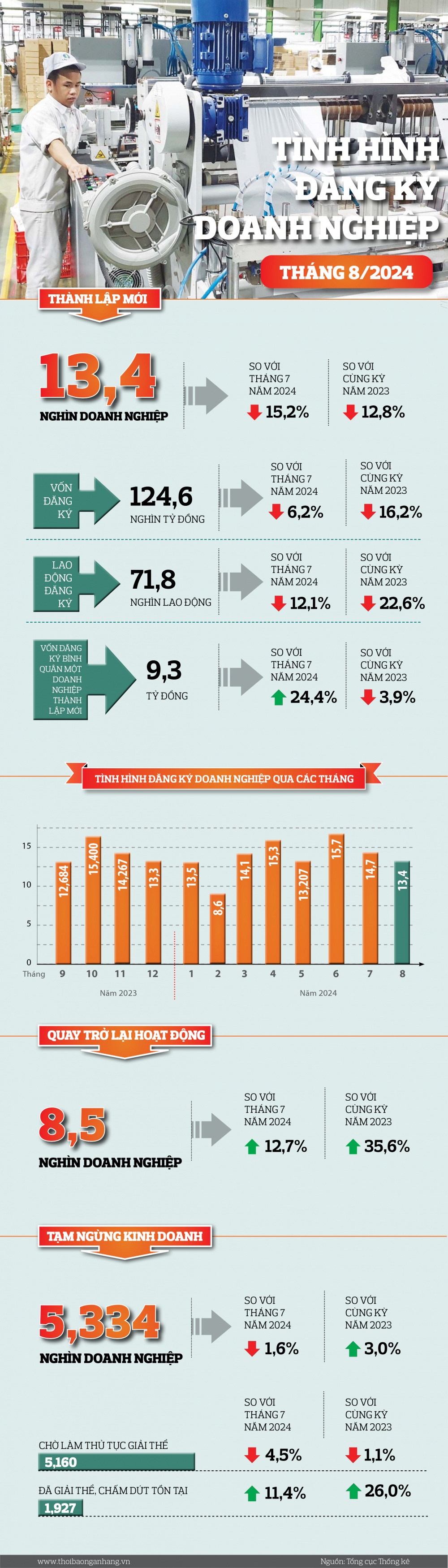 [Infographic] Đăng ký doanh nghiệp tháng 8/2024