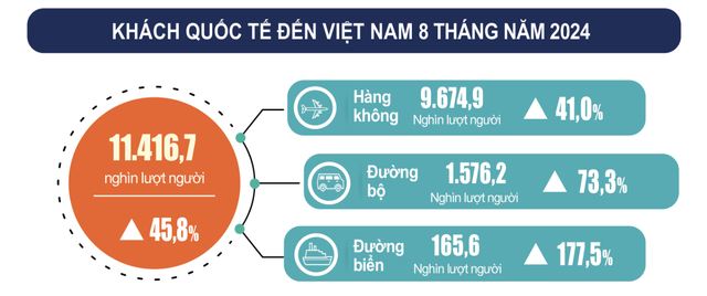 Hơn 11 triệu khách quốc tế đến Việt Nam trong 8 tháng