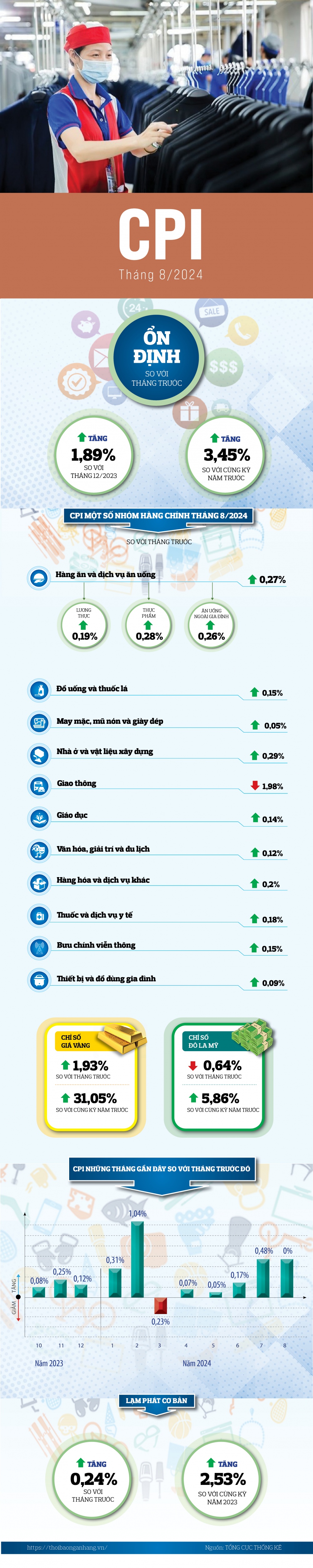 [Infographic] Chỉ số giá tiêu dùng tháng 8/2024