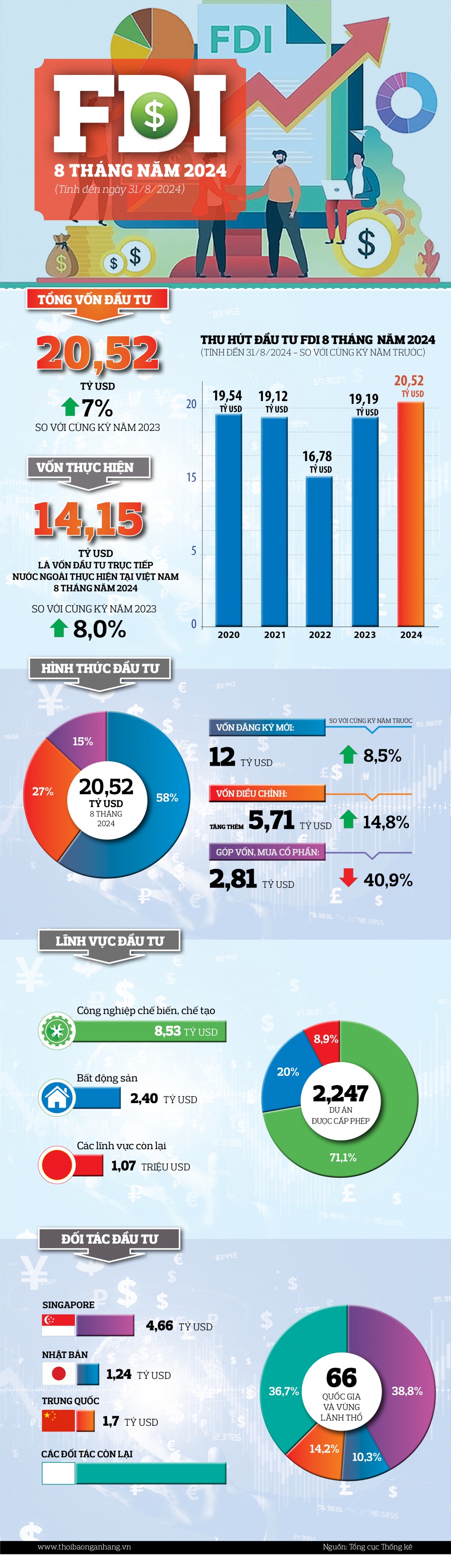 [Infographic] Tổng vốn FDI đăng ký vào Việt Nam 8 tháng năm 2024