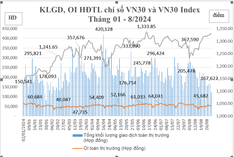 Khối lượng giao dịch bình quân HĐTL chỉ số VN30 tăng 3,43% so với tháng trước