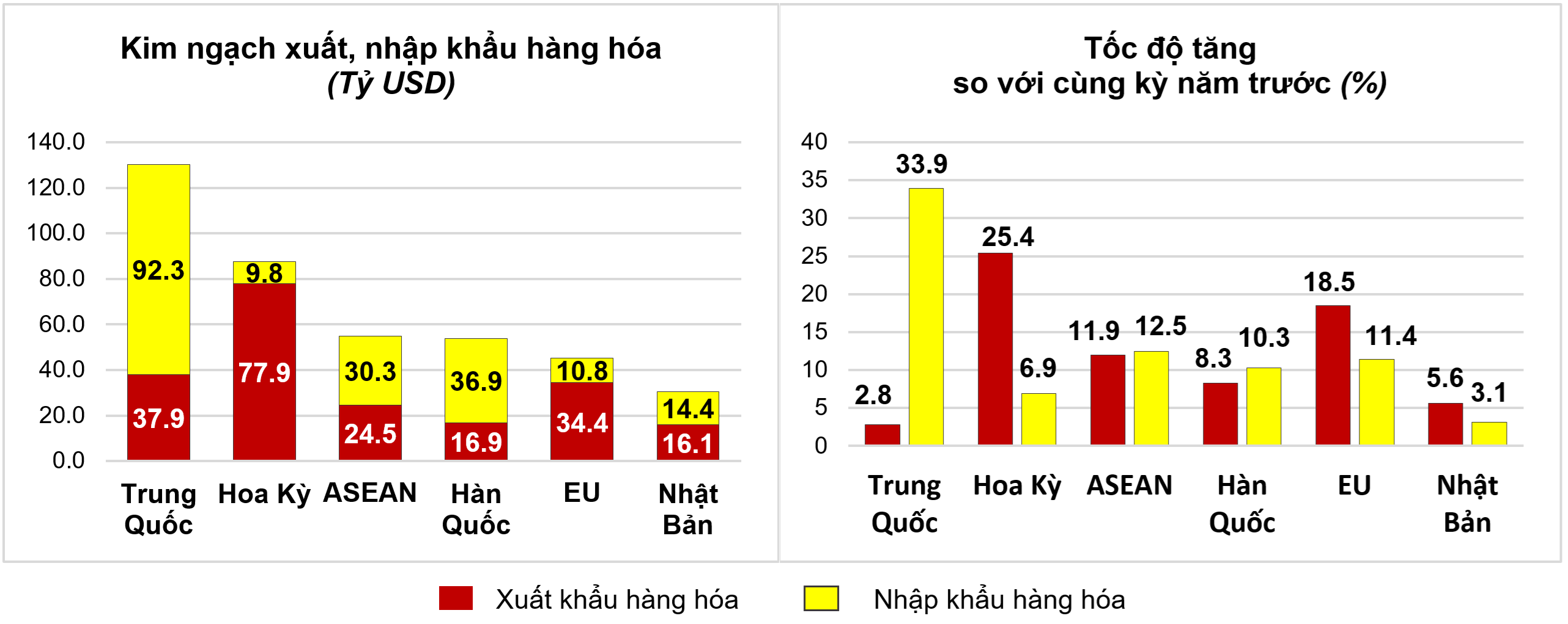 Thị trường xuất, nhập khẩu hàng hoá chủ yếu 8 tháng năm 2024