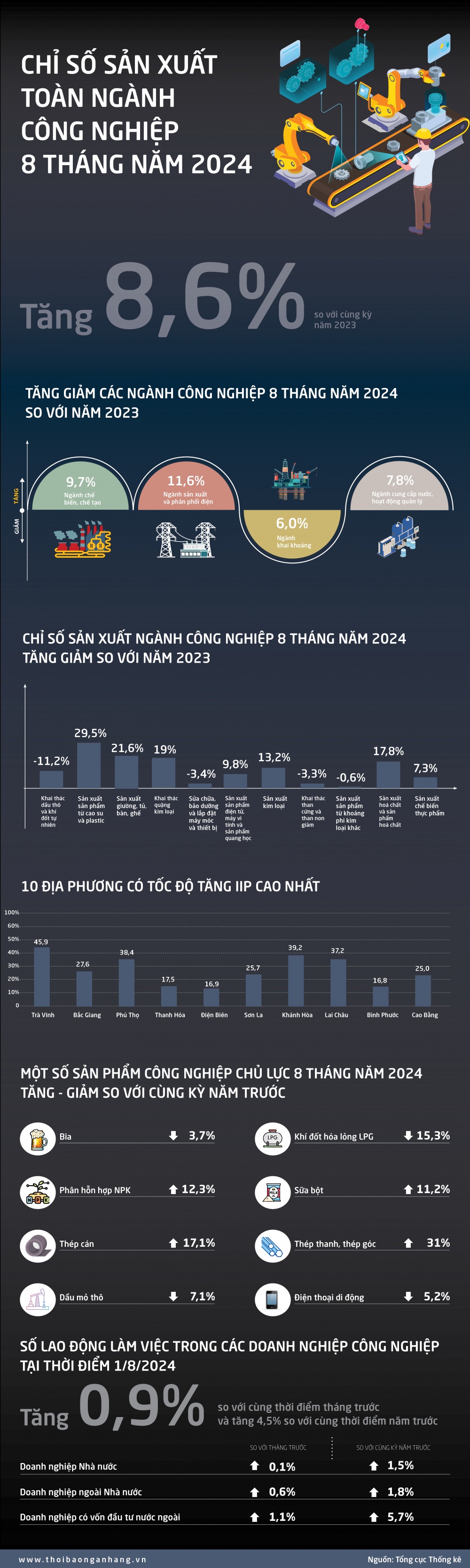 [Infographic] Sản xuất công nghiệp 8 tháng năm 2024