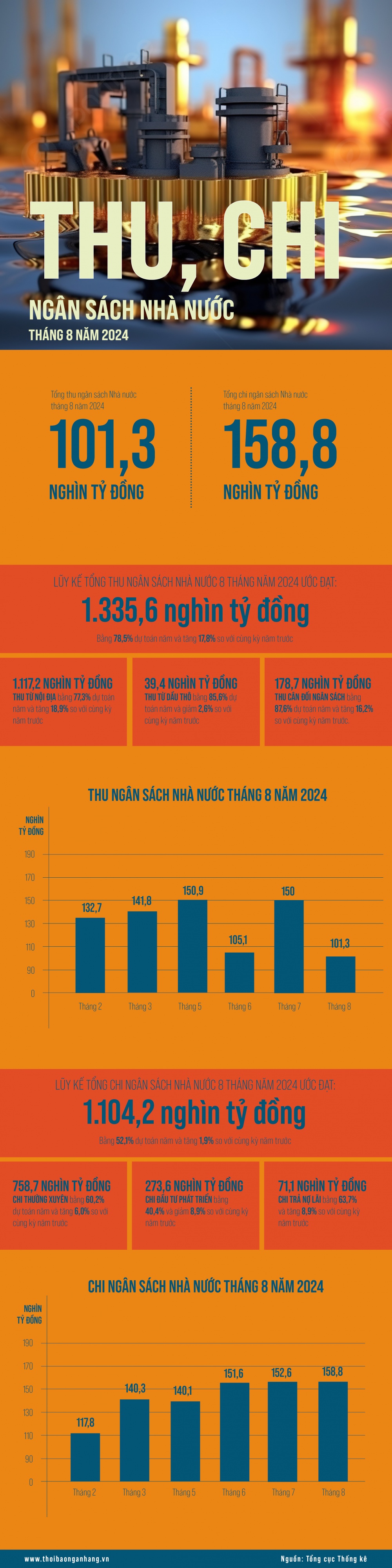 [Infographic] Thu chi ngân sách Nhà nước tháng 8 năm 2024