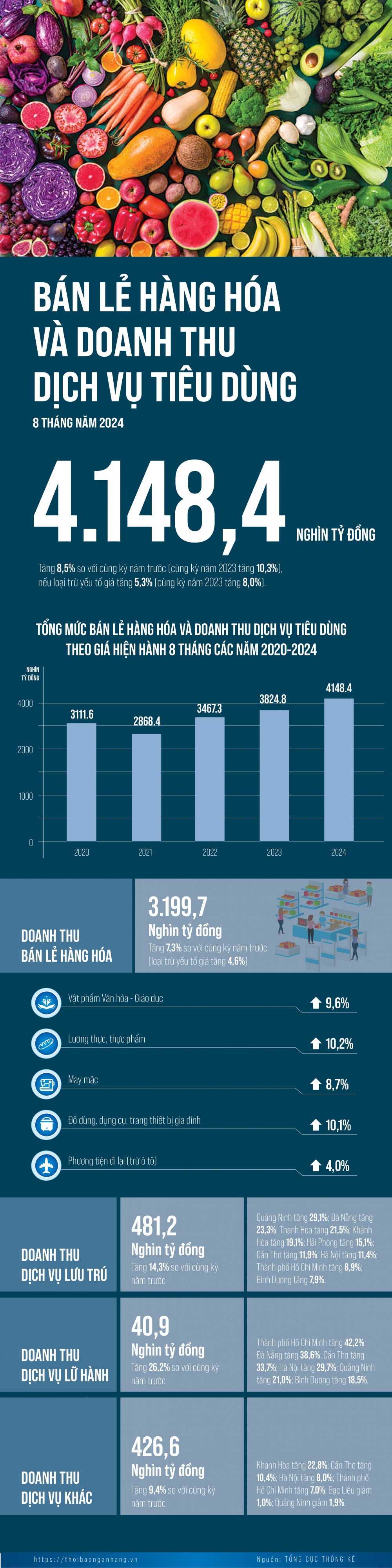 [Infographic] Bán lẻ hàng hóa 8 tháng năm 2024