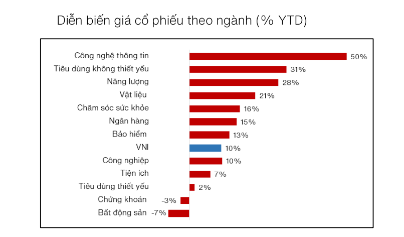 Sự tăng trưởng của các ngành so với VN-Index.