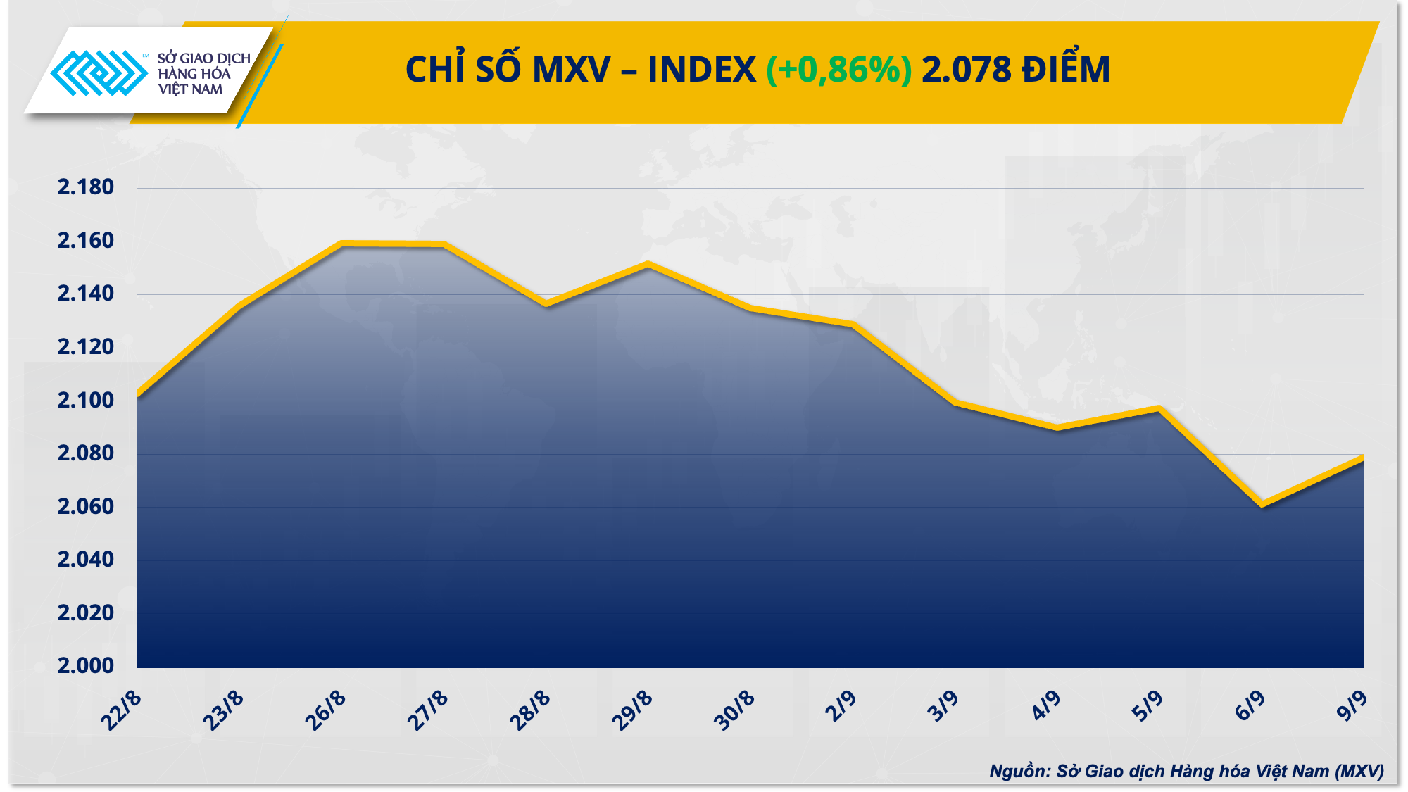 Thị trường hàng hóa: Lực mua mạnh kéo chỉ số MXV-Index bật tăng