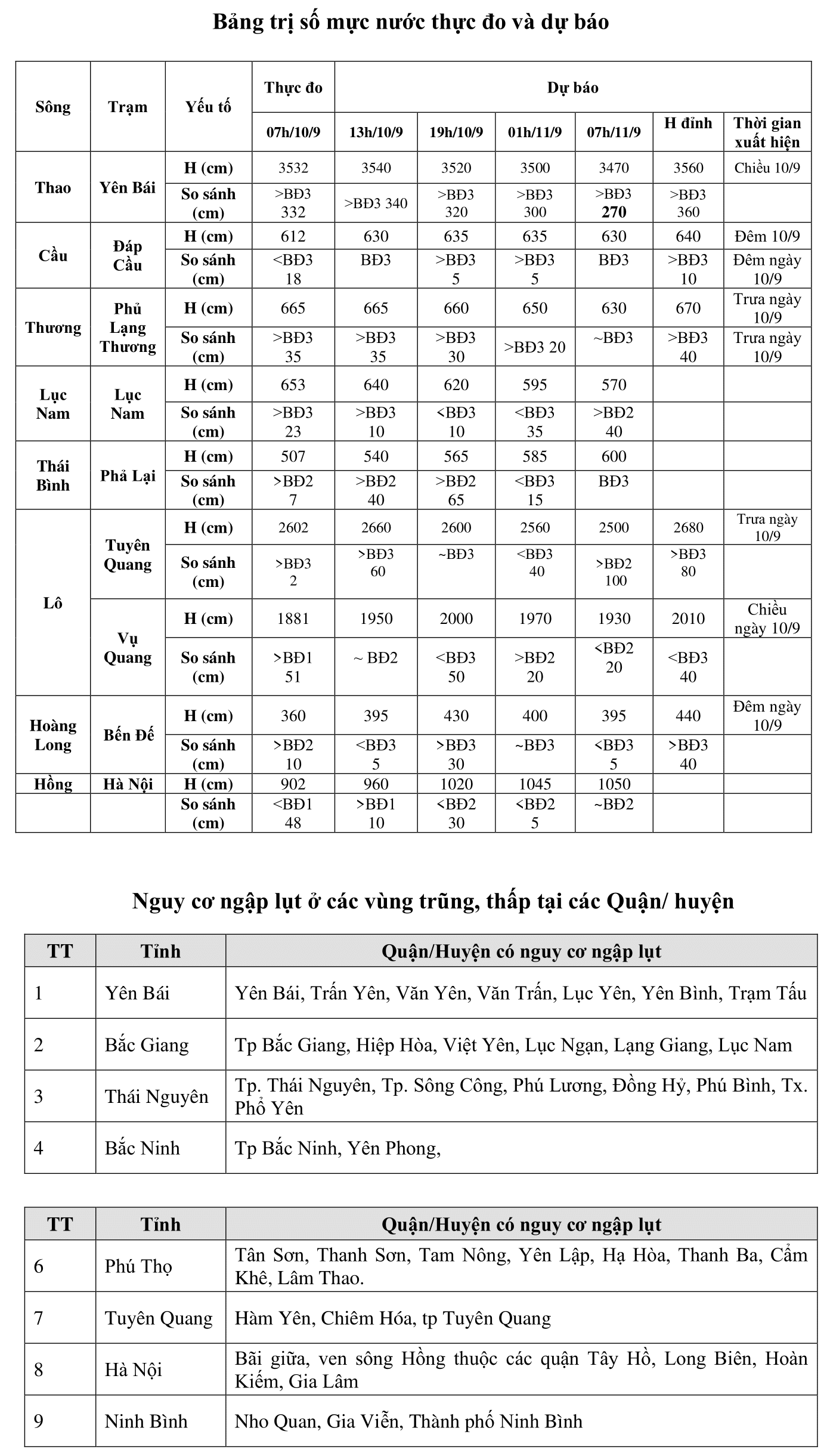 Bắc Bộ đối mặt với lũ lụt lịch sử: Sông Thao vượt đỉnh, sông Hồng dâng cao Bắc Bộ đối mặt với lũ lụt lịch sử: Sông Thao vượt đỉnh, sông Hồng dâng cao