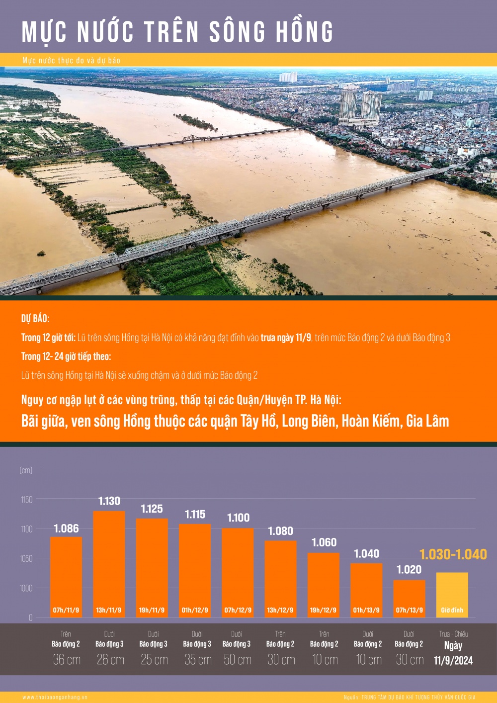 [Infographic] Lũ sông Hồng có thể đạt đỉnh vào trưa 11/9/2024