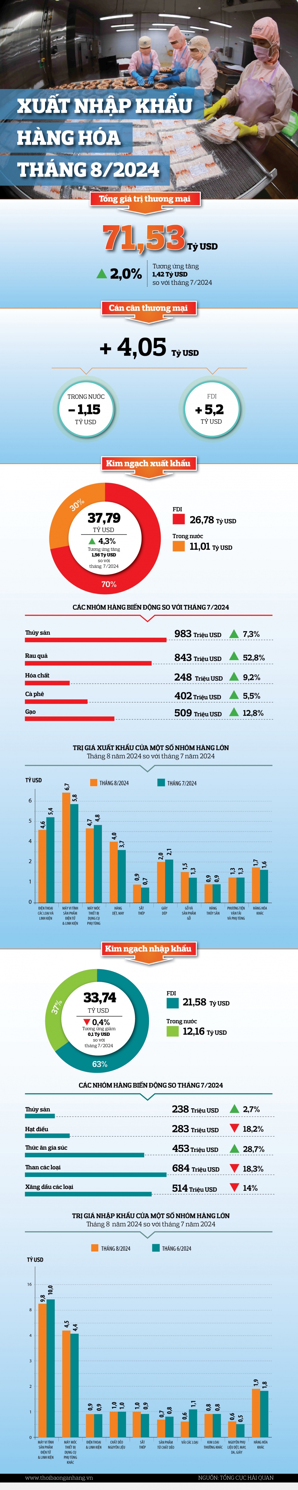 [Infographic] Xuất, nhập khẩu hàng hóa tháng 8/2024