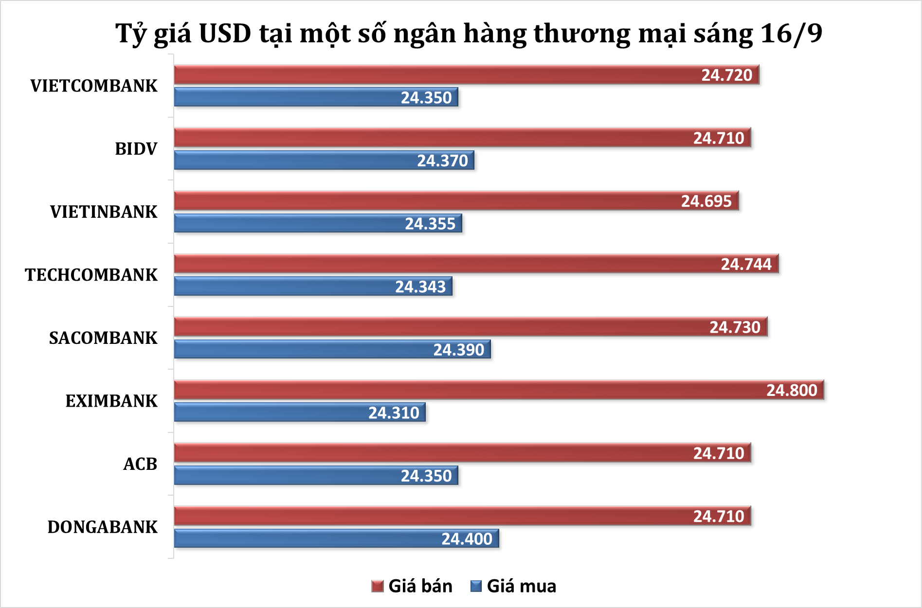 Sáng 16/9: Tỷ giá trung tâm giảm 35 đồng