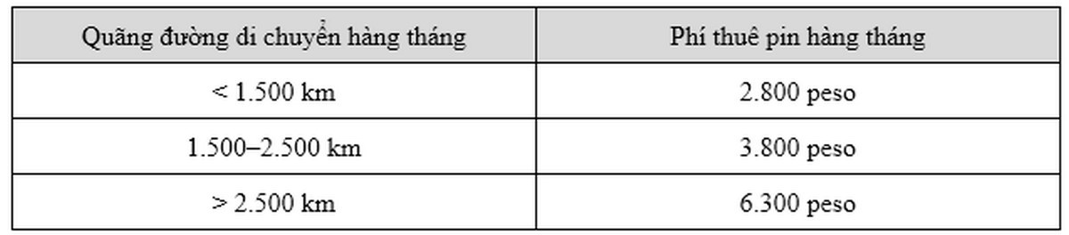 Khách hàng mua VF 3 bản thuê pin có thể linh hoạt lựa chọn các gói thuê bao chỉ từ 2.800 peso/tháng, giúp tối ưu chi phí theo nhu cầu di chuyển