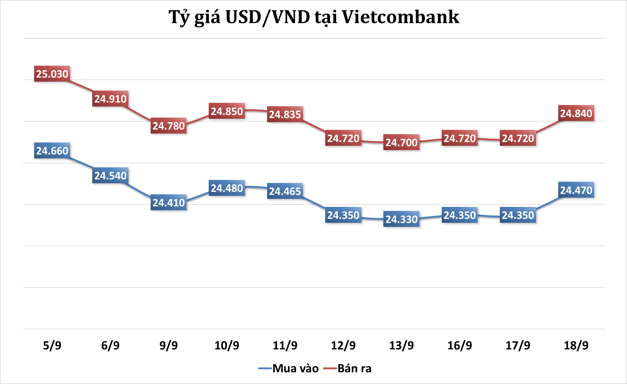 Sáng 18/9: Tỷ giá trung tâm tăng 10 đồng